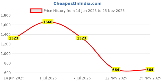 amazon.in Nouba Lip Gloss 5 (Glossy) Price History Graph from 14 Jun 2025 to 25 Nov 2025