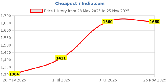 amazon.in Nouba Lip Gloss 9 (Glossy) Price History Graph from 28 May 2025 to 24 Nov 2025