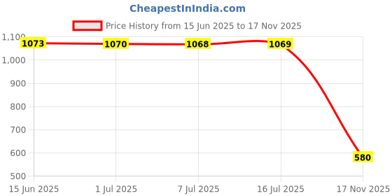 amazon.in Nouba Lip Liner 21 (Matte) Price History Graph from 15 Jun 2025 to 17 Nov 2025