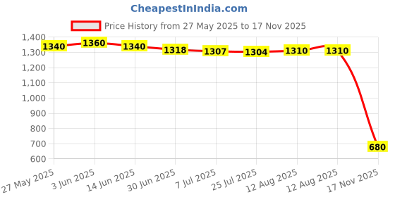 amazon.in Nouba Lip Liner 28 (Matte) Price History Graph from 27 May 2025 to 17 Nov 2025