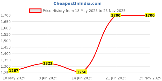 amazon.in Nouba Lip Liner 30 (Matte) Price History Graph from 18 May 2025 to 24 Nov 2025