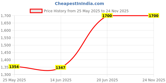 amazon.in Nouba Lip Liner 32 (Matte) Price History Graph from 25 May 2025 to 24 Nov 2025