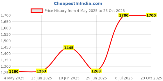 amazon.in Nouba Lip Liner 33 (Matte) Price History Graph from 4 May 2025 to 23 Oct 2025