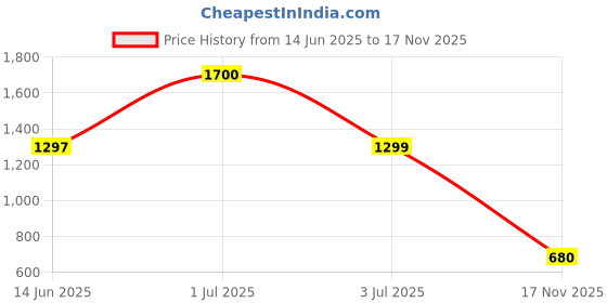 amazon.in Nouba Lipstick Red (High-Glossy) Price History Graph from 14 Jun 2025 to 17 Nov 2025
