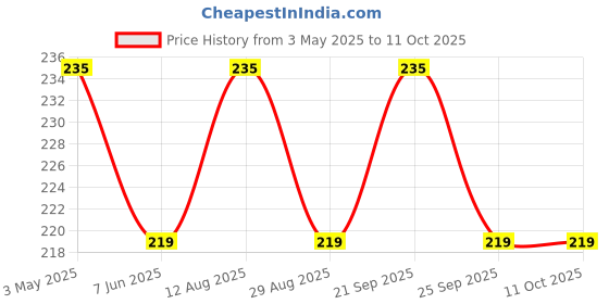 amazon.in Nourcery Dried Shiitake Mushroom, 50gm (Sawtooth Oak Mushroom) Price History Graph from 3 May 2025 to 10 Oct 2025