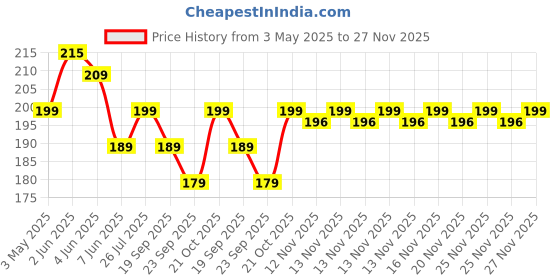 amazon.in NOURCERY Pearl Barley, 500G(Hulled Barley),400 Grams Price History Graph from 3 May 2025 to 27 Nov 2025