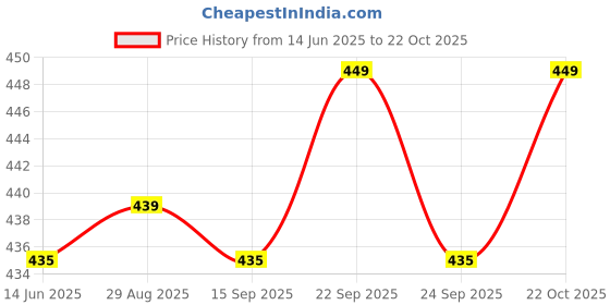 amazon.in Nourcery Udon Noodles, 900Gm (Japanese Wheat Spaghetti) Price History Graph from 14 Jun 2025 to 22 Oct 2025