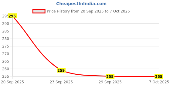 amazon.in Nourish A5 Size Daily Planner Price History Graph from 20 Sep 2025 to 7 Oct 2025