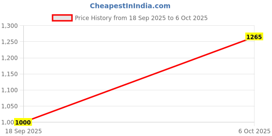amazon.in NOURISH-D High Whey Protein Powder – 400g | Vanilla Flavour | Trans Fat & Gluten Free | Omega-3 & Essential Nutrients | Muscle Recovery & Fitness Support Price History Graph from 18 Sep 2025 to 6 Oct 2025