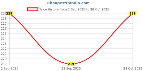 amazon.in Nourish Fast Food Fridge Magnets Price History Graph from 2 Sep 2025 to 28 Oct 2025