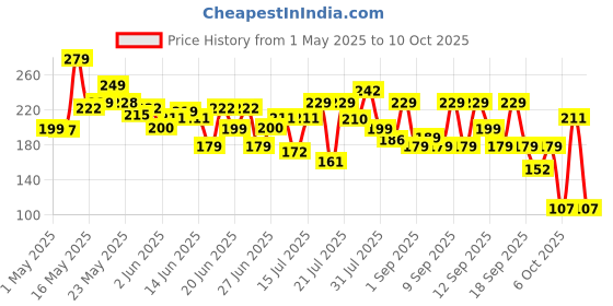 amazon.in Nourish Mantra Beetroot Blast Lip Balm with SPF/Formulated with Beetroot Extracts, Olive Oil, Shea Butter, Vitamin E, and Avocado Oil/Best for both women and men/ 12gms Price History Graph from 1 May 2025 to 10 Oct 2025