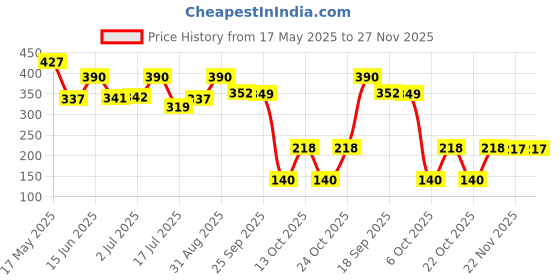 amazon.in Nourish Mantra mask Mini Trio Face Care Kit | Holy Basil & Neem Vardaan Mud Mask, Exotic Black Turmeric Mud mask, Orange & Saffron Avanda Glow | for Rejuvenated & Glowing Skin (12g each) nourish mantra Price History Graph from 17 May 2025 to 26 Nov 2025