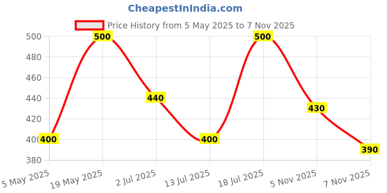 amazon.in Nourish Organics Almond Buckwheat Cookies, 120gm Each (Pack of 2) High in Protein | Vegan | Gluten-Free | No Refined Sugar | Clean Label Price History Graph from 5 May 2025 to 5 Nov 2025