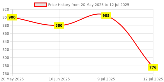 amazon.in Nourish Organics Amaranth Muesli 280g each Pack of 2 | Healthy and Nutritious Breakfast Cereals with Whole Nuts | No Refined Sugar | Clean Label Price History Graph from 20 May 2025 to 12 Jul 2025