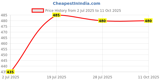 amazon.in Nourish Organics Amaranth Muesli, Mild Sweet 280G Pack| Healthy And Nutritious Breakfast Cereals With Whole Nuts | No Refined Sugar | Clean Label Price History Graph from 2 Jul 2025 to 9 Oct 2025