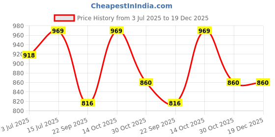 amazon.in Nourish Organics Chickpea Baked Popeas Protein Puffs Gluten Free | Pack x12 (TANGY TACO) Price History Graph from 3 Jul 2025 to 19 Dec 2025