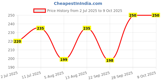 amazon.in Nourish Organics Chocolate Coconut Cookies 120gm | Cocoa & Coconut | Cranberries (Single Pack) | Rich in Fibre | No Wheat | No Refined Sugar | Clean Label Price History Graph from 2 Jul 2025 to 9 Oct 2025