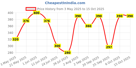 amazon.in Nourish Organics Cinnamon Oats Granola, 270g Pack | Healthy and Nutritious Breakfast Cereals with Whole Nuts | No Refined Sugar | Clean Label Price History Graph from 3 May 2025 to 15 Oct 2025