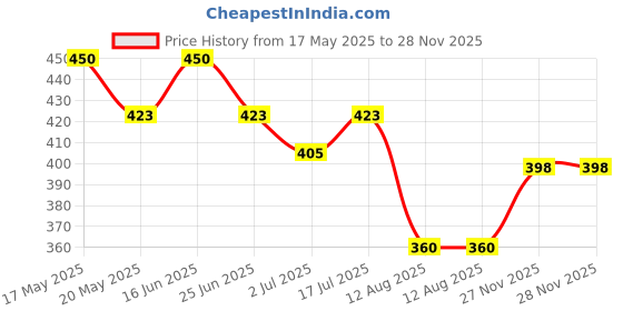 amazon.in Nourish Organics Cocoa Crunch Granola, 270g Pack | Healthy and Nutritious Breakfast Cereals with Whole Nuts | No Refined Sugar | Clean Label Price History Graph from 17 May 2025 to 28 Nov 2025