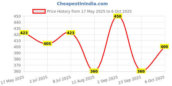 amazon.in Nourish Organics Cranberry Super Grain Granola, 270g Single Pack | Healthy and Nutritious Breakfast Cereals with Whole Nuts | No Refined Sugar | Clean Label Price History Graph from 17 May 2025 to 6 Oct 2025