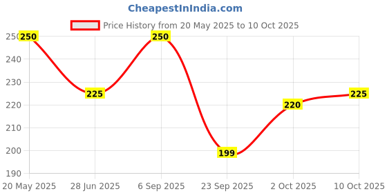 amazon.in Nourish Organics Fig Amaranth Cookies 110gm, | Figs & Crunchy Nuts (Single Pack) | Gluten Free | No Refined Sugar | Clean Label Price History Graph from 20 May 2025 to 10 Oct 2025