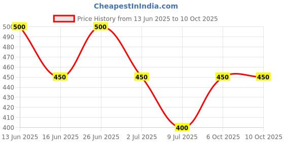 amazon.in Nourish Organics Fig Amaranth Cookies, 2 X 110 g Price History Graph from 13 Jun 2025 to 10 Oct 2025