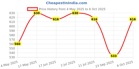 amazon.in Nourish Organics Honey Crunch Muesli 300g each Pack of 2 | Healthy and Nutritious Breakfast Cereals with Whole Nuts | No Refined Sugar | Clean Label Price History Graph from 4 May 2025 to 6 Oct 2025
