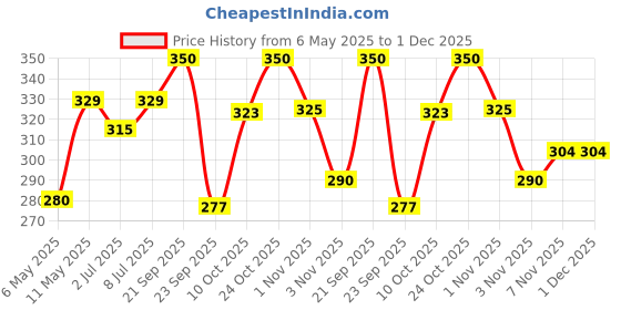 amazon.in Nourish Organics Honey Crunch Muesli, 300g Pack | Healthy and Nutritious Breakfast Cereals with Whole Nuts | No Refined Sugar | Clean Label Price History Graph from 6 May 2025 to 1 Dec 2025