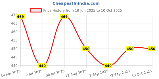 amazon.in Nourish Organics Oats Cranberry Cookies, 120gm each | Oats & Cranberries (Pack of 2) Rich in Fibre | Wheat Free | No Refined Sugar | Clean Label Price History Graph from 19 Jun 2025 to 10 Oct 2025