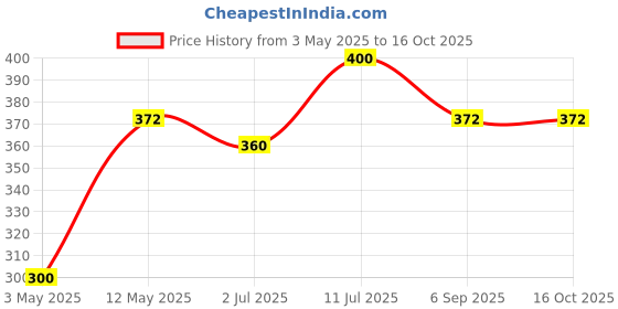 amazon.in Nourish Organics Seeds and Nuts Muesli 300g Pack | Healthy and Nutritious Breakfast Cereals with Whole Nuts | No Refined Sugar | Clean Label Price History Graph from 3 May 2025 to 16 Oct 2025