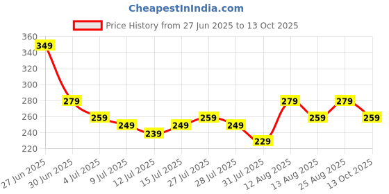 amazon.in Nourish You Antioxidant Boost Trail Nut & Super Seed Mix 300g Jar| Mixed seeds for eating| No Artificial Flavours & Preservatives| Seed Mix of Sunflower, Chia, Flax , Seasame , Pumpkin Seeds , Cranberries & Gojiberries Price History Graph from 27 Jun 2025 to 13 Oct 2025