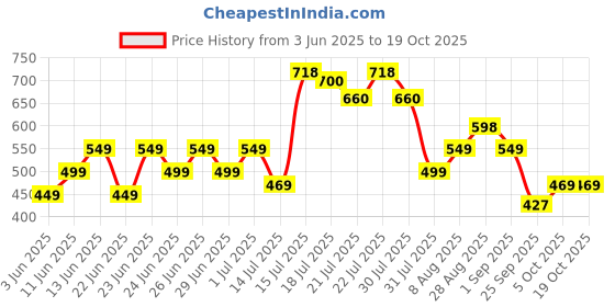 amazon.in Nourish You Cashew Clusters with Almond | Pumpkin & Watermelon Kernels | Cashew & Almond Clusters | Cashew & Almond Bites | Cashew & Almond Munchies | 200 Gms Each (Pack of 2) nourish you Price History Graph from 3 Jun 2025 to 18 Oct 2025