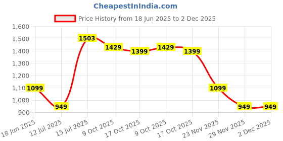 amazon.in NOURISH YOU Cashew Clusters with Almond | Pumpkin & Watermelon Kernels | Cashew & Almond Clusters | Cashew & Almond Bites | Cashew & Almond Munchies | 200 Gms Each (Pack of 5) Price History Graph from 18 Jun 2025 to 2 Dec 2025