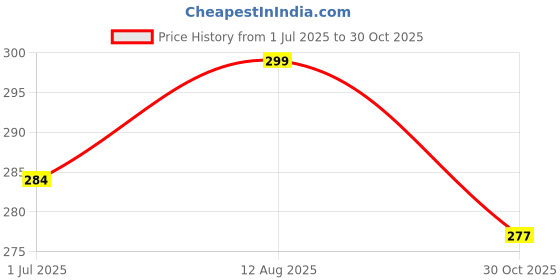amazon.in NOURISH YOU Cashew Clusters with Almond | Pumpkin & Watermelon Kernels | Cashew & Almond Clusters | Cashew and Almond Brittles | Cashew & Almond Bites | Munchies 200 Gms (Pack of 1) Price History Graph from 1 Jul 2025 to 30 Oct 2025