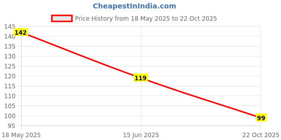 amazon.in Nourish You Chia Seeds 150g - 100% Clean Seed for Eating | Helps in Weight Management | Rich in Calcium, Protein & Fiber, Omega 3 and Antioxidant | Healthy Snacks Price History Graph from 18 May 2025 to 22 Oct 2025