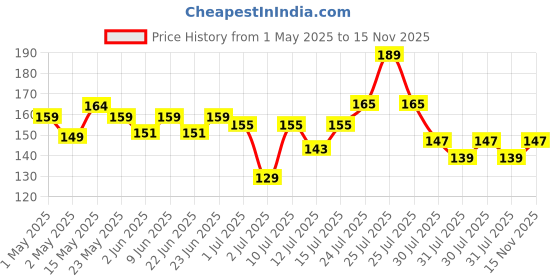 amazon.in Nourish You Chia Seeds 250 gm - 100% Clean Chia Seeds for Eating | Weight Management | Rich in Calcium, Protein & Fiber, Omega 3 and Antioxidant Rich | Healthy Superfoods Snacks | Beat the Summer | nourish you Price History Graph from 1 May 2025 to 15 Nov 2025
