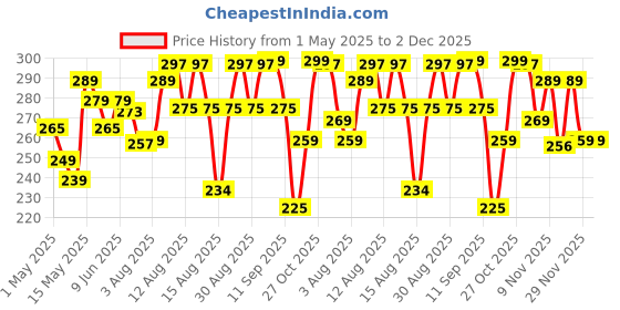 amazon.in Nourish You Chia Seeds 500g - 100% Clean Seed for Eating | Good Source of Calcium | Seeds for Weight Management | Rich in Calcium, Protein & Fiber, Omega 3 and Antioxidant | Healthy Snacks nourish you Price History Graph from 1 May 2025 to 1 Dec 2025