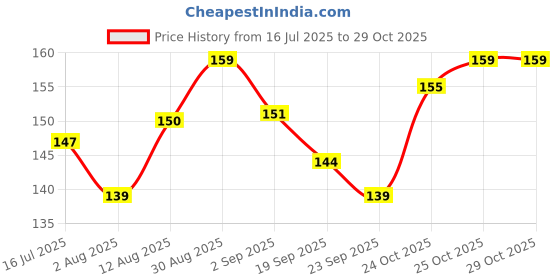 amazon.in Nourish You Flax Seeds 500g - Alsi Seeds | 100% Organic Flax Seeds for Hair Growth | Raw Seeds for Eating | Source of Iron & Dietary Fibre | Rich in Protein Price History Graph from 16 Jul 2025 to 29 Oct 2025