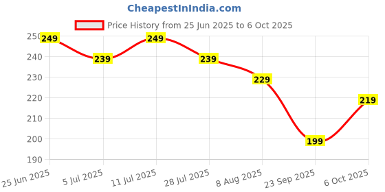 amazon.in Nourish You Jowar Bites, Onion Masala 60g X Pack of 3 | Not Fried | Goodness of Millets Crunchy | Fibre Rich Price History Graph from 25 Jun 2025 to 6 Oct 2025