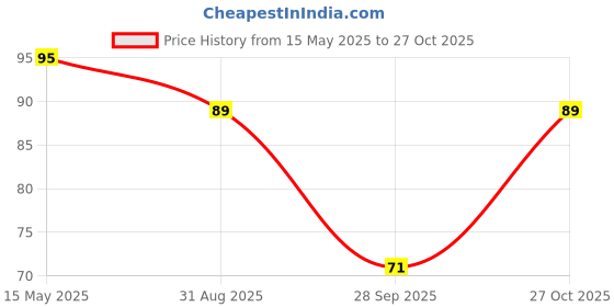 amazon.in Nourish You Multigrain Wave Chips, Sour Cream & Onion 60g | Baked, Not Fried | Goodness of Millets Crunchy | Tasty & Healthy | High in Protein, Gluten Free nourish you Price History Graph from 15 May 2025 to 27 Oct 2025