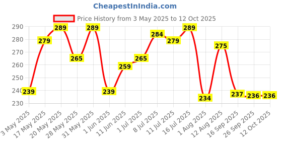 amazon.in NOURISH YOU No Added Sugar Quinoa Super Muesli with Nuts & Seeds | Breakfast Muesli | Quinoa , Ragi , Bajra & Jowar | Almonds , Pumpkin , Watermelon & Flax | High Protein Healthy Breakfast Cereal | No Artificial Sweeteners | No Added Flavours | 400G Price History Graph from 3 May 2025 to 12 Oct 2025