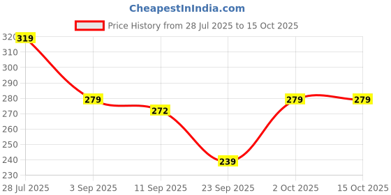 amazon.in Nourish You Plant Based Millet Mlk with goodness of Ragi, Jowar, Bajra & Oats | Dairy Free | Preservatives free |Healthy Vegan Creamy Mlk Unsweetened| Chocolate Flavour Mlk |1.2L (200 ml each × 6) Price History Graph from 28 Jul 2025 to 15 Oct 2025