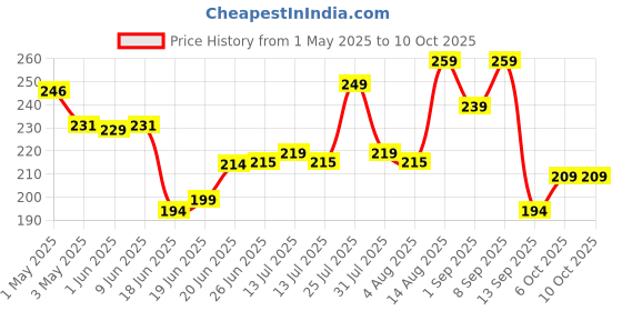 amazon.in Nourish You Plant Based Millet Mlk with goodness of Ragi, Jowar, Bajra & Oats |Lactose Free | Dairy Free | Preservatives free | Healthy Vegan Creamy Mlk | No-added sugar | 1 L nourish you Price History Graph from 1 May 2025 to 10 Oct 2025