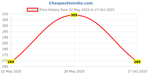 amazon.in NOURISH YOU Plant Based Millet Mlk With Goodness Of Ragi, Jowar, Bajra & Oats|Anti-Biotics Free|Preservatives Free|Healthy Creamy Mlk Unsweetened|No-Added Sugar|1.2 L (200 Ml Each X 6) nourish you Price History Graph from 22 May 2025 to 27 Oct 2025