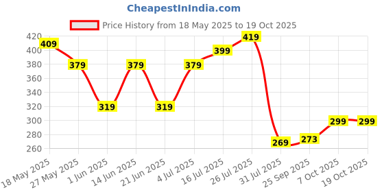 amazon.in Nourish You Premium White Quinoa (500G) Each | Gluten Free | High Fibre | Diet Food for Help in Weight Loss, High in Protein and Calcium | Pack of 1 Price History Graph from 18 May 2025 to 7 Oct 2025