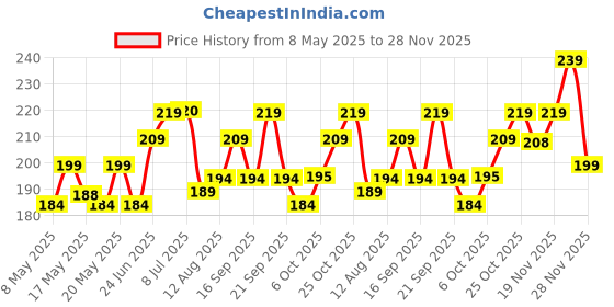 amazon.in Nourish You Quinoa Flour 750G Pack | Gluten Free Atta | Enriched with Dietary Fibre, Protein & Vitamins | Improves Gut Health | Superfood | Micro-nutrients | No added Preservatives Price History Graph from 8 May 2025 to 27 Nov 2025