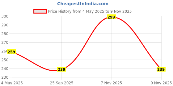 amazon.in Nourish You Quinoa + Ragi Fills | Choco Fills | Vanilla Fills | 250G Each Price History Graph from 4 May 2025 to 7 Nov 2025