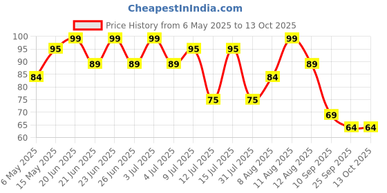 amazon.in Nourish You Ragi Sticks 60g | Not Fried | Goodness of Millets Crunchy | Fibre Rich, High Protein | Gluten-Free | Healthy Snacks | Nutrients rich -60grm Price History Graph from 6 May 2025 to 13 Oct 2025