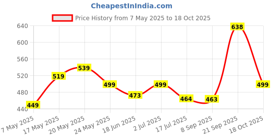 amazon.in Nourish you Raw Seeds Combo for eating,(100 gm) Organic Pumpkin seeds, (100 gm) Sunflower seeds, (100 gm) Watermelon seeds & (150 gm) Chia seeds, Mixed Seeds Price History Graph from 7 May 2025 to 18 Oct 2025