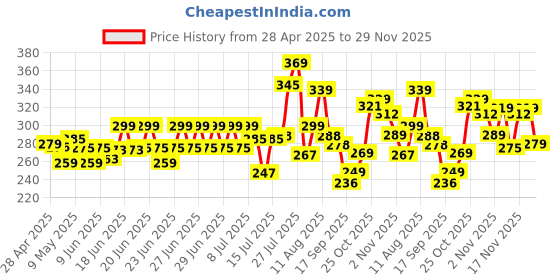amazon.in Nourish You Rolled Oats 1.2 kg - Diet Food | 100% Wholegrain Oats | Oats for Weight Management | High Fibre Breakfast | Rich in Protein | Jumbo Oats nourish you Price History Graph from 28 Apr 2025 to 29 Nov 2025